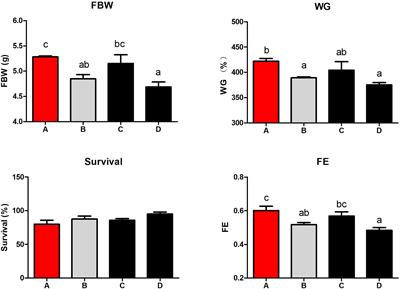 Schizochytrium limacinum Supplementation in a Low Fish-Meal Diet Improved Immune Response and Intestinal Health of Juvenile Penaeus monodon